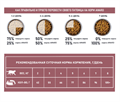 Сухой корм AWARD SPECIAL CARE Sensitive Digestion для взрослых кошек с чувствительным пищеварением со свежим мясом утки, 1,5кг MZB548955 - фото 15523