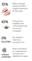 Elato Holistic Vet Special Hypoallergenic полнорационный сухой диетический корм  для собак с рыбой, 2 кг MZB103770 - фото 15634