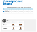 Вет Лайф Cat Struvite сухой корм для кошек с МКБ (струвиты), 400 гр MZB025166 - фото 17393