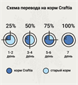 CRAFTIA GALENA CAT RENAL CARE Ренал для кошек при почечной недостаточности, 1.4 кг MZB427801 - фото 17830